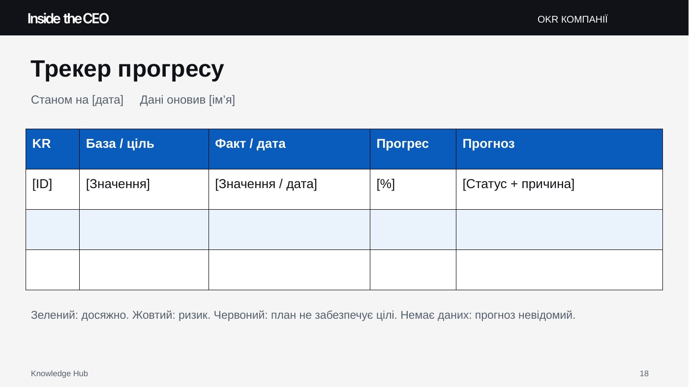 Зразок трекера прогресу з фактичними значеннями, датою, прогресом та прогнозом
